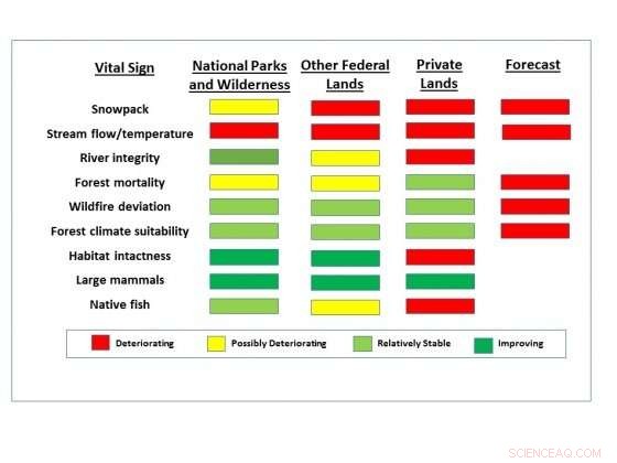 New Study Reveals Health Status of the Greater Yellowstone Ecosystem