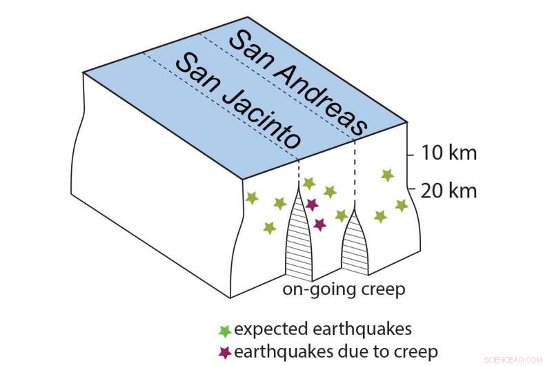 Scientists Discover Unexpected Deep Creep Along San Andreas and San Jacinto Faults