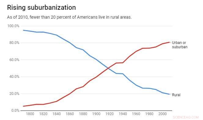 America s Suburban Surge: Outnumbering Urban and Rural Populations Since 1970