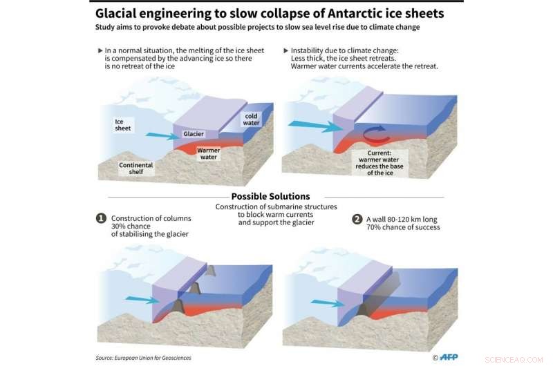 Stabilizing Antarctica’s Thwaites Glacier: A New Strategy to Prevent Catastrophic Sea Level Rise