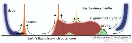 Subducting Crustal Slabs May Create Unusual Features Near the Earth s Core