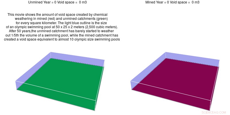 Mined Lands Weather Rapidly: Surface Mining Accelerates Weathering Rates Exponentially