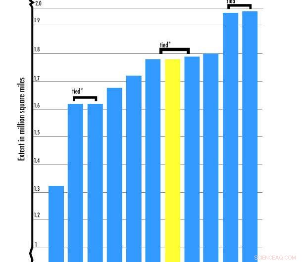 Arctic Sea Ice Reaches Sixth-Lowest Summer Extent in 2018