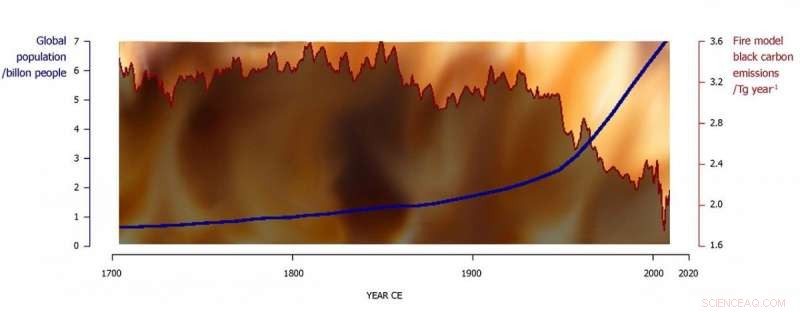 Preindustrial Fires  Cooling Impact on Climate Significantly Underestimated