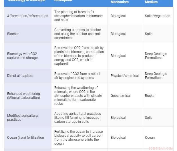 Why Negative Emission Technologies Cannot Reverse Climate Change