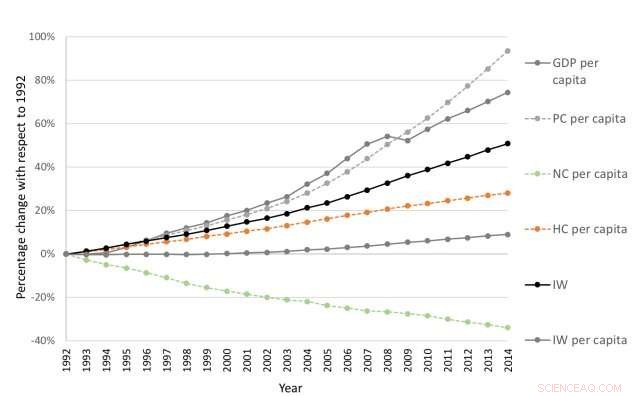 The Inclusive Wealth Index: A Superior Measure of Progress and Sustainability Over GDP