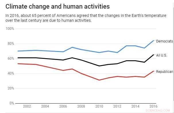 How to Motivate Midwestern Climate Skeptics to Take Action