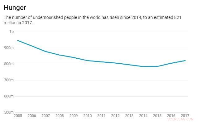 Global Hunger Spikes Again: Climate Change Drives Rising Food Insecurity