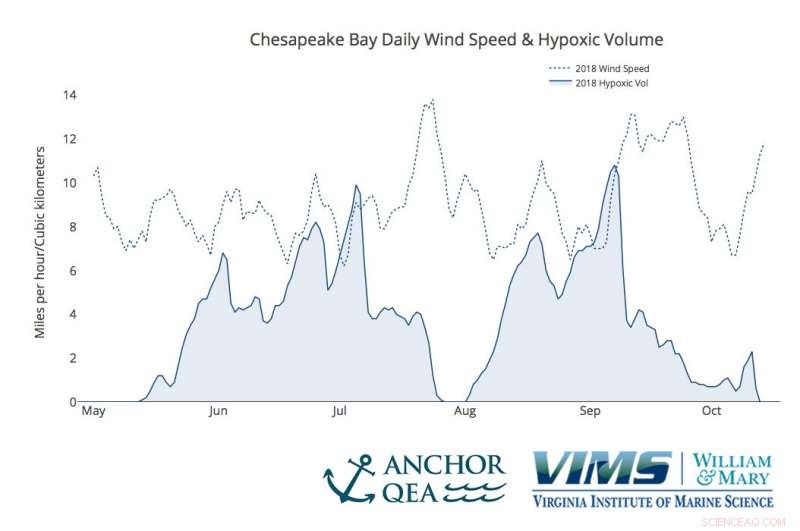 VIMS Releases Annual Dead‑Zone Report Card for Chesapeake Bay