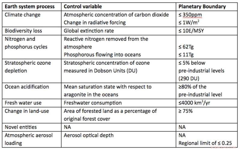 Can Your Actions Save the Planet? Planetary Accounting Shows the Path to Impact