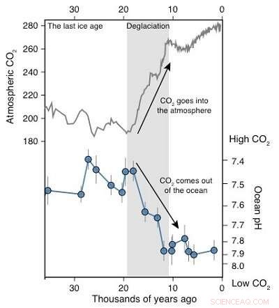 Antarctic Ocean CO₂ Release Key to Ending the Ice Age