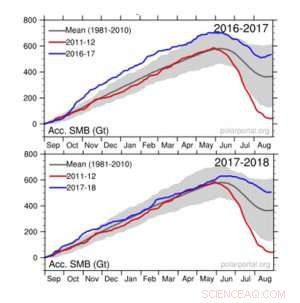 Greenland Ice Sheet in 2018: Melt vs. Gain — What the Data Reveals