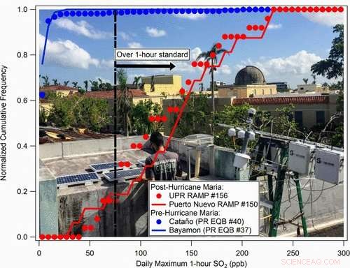Assessing Air Quality Post-Hurricane Maria: A Comprehensive Monitoring Report