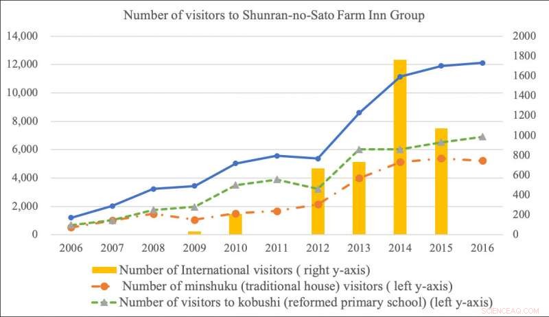 How Tourism Drives Sustainable Development in Japan s Aging Communities