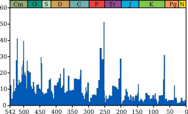 Could Climate Change Trigger Oceanic Mass Extinctions, Just Like Past Volcanic Eruptions?