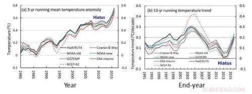 Global Warming Remains Uninterrupted Over the Past Century