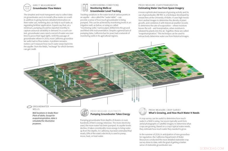 California Farmers Gain Advanced Insight into Groundwater Resources with Updated Regulations and Cutting-Edge Technology