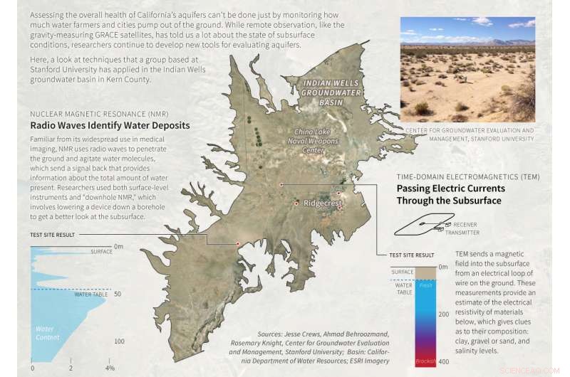 California Farmers Gain Advanced Insight into Groundwater Resources with Updated Regulations and Cutting-Edge Technology