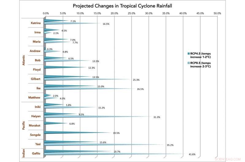 Climate Models Forecast Stronger, Wetter Hurricanes Amid Global Warming