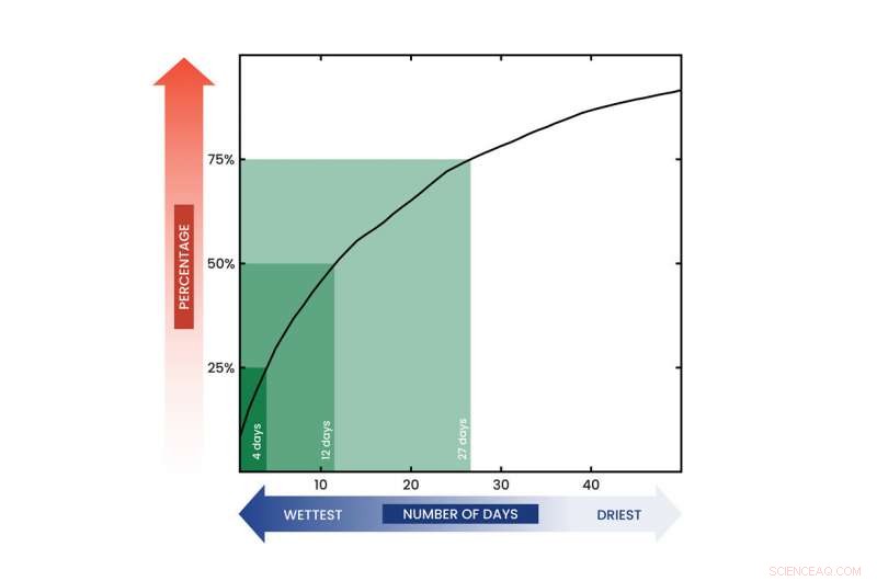 Half of the World s Annual Precipitation Occurs in Just 12 Days, New Study Reveals