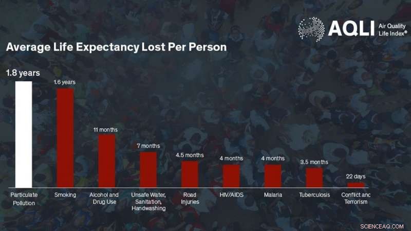 New Study Shows Fossil Fuel Particulate Air Pollution Cuts Global Life Expectancy by 1.8 Years