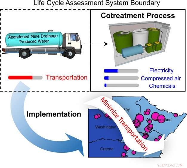 Comprehensive Life Cycle Solution to Mitigate Fossil Fuel Impacts