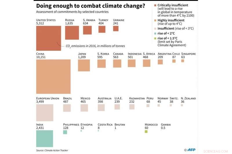 UN Warns: Global Warming Escalates Faster Than Mitigation Efforts