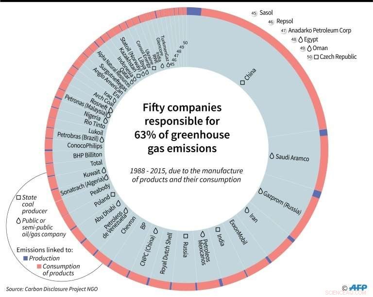 Major Energy Corporations Undermine UN Climate Negotiations