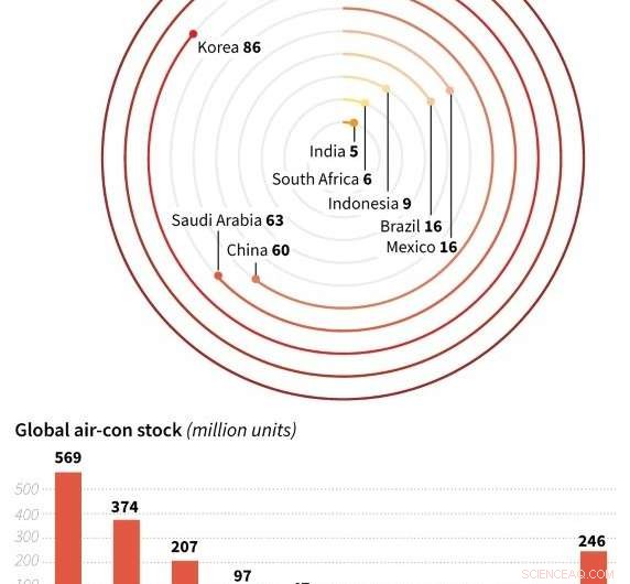 India s Air‑Conditioning Boom Poses a Global Energy Challenge