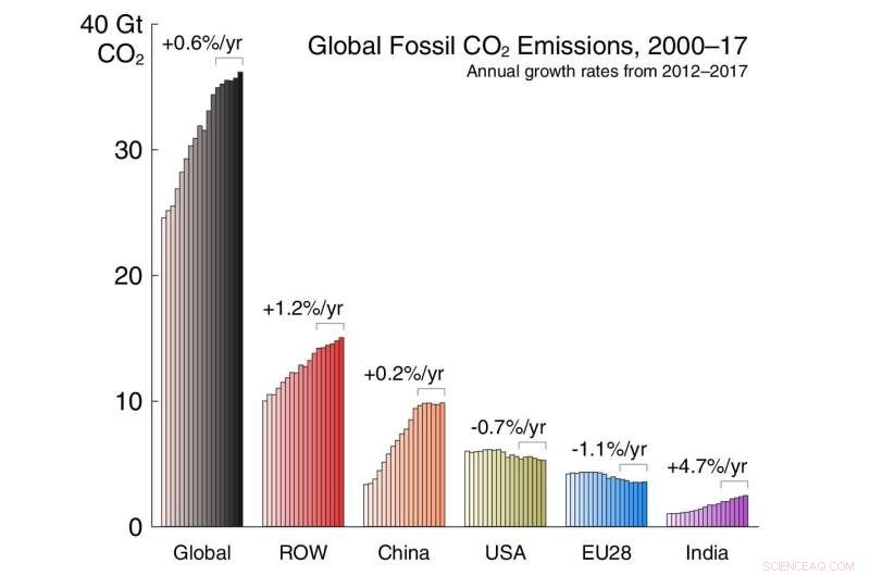 Global CO₂ Emissions Surge Despite Declining Coal Use and Renewable Energy Growth