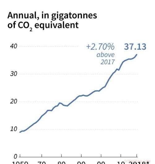 Global CO2 Emissions Rise 2.7% in 2018, Highlighting Missed Climate Targets