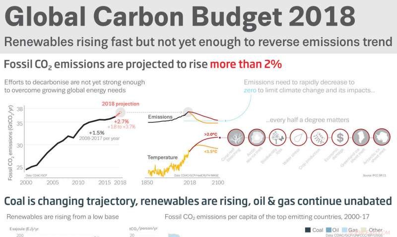 Global CO2 Emissions Set to Surge in 2018, Driven by Coal Use