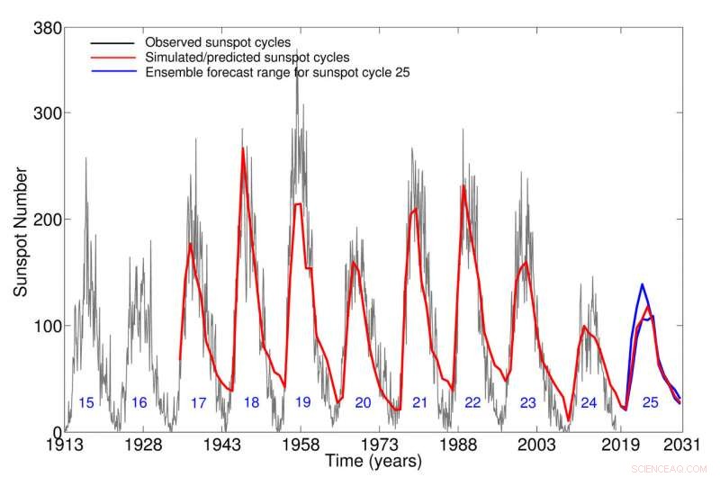 Scientists Disprove Near-Term Solar Cooling Threat to Earth s Climate