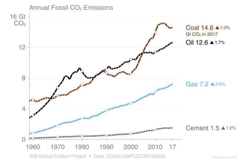 2018 Carbon Emissions Hit Record 37 Billion Tonnes