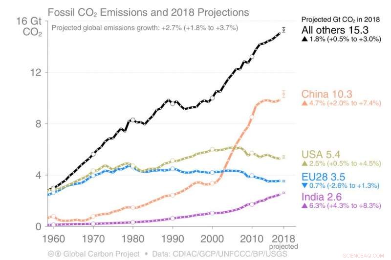 2018 Carbon Emissions Hit Record 37 Billion Tonnes