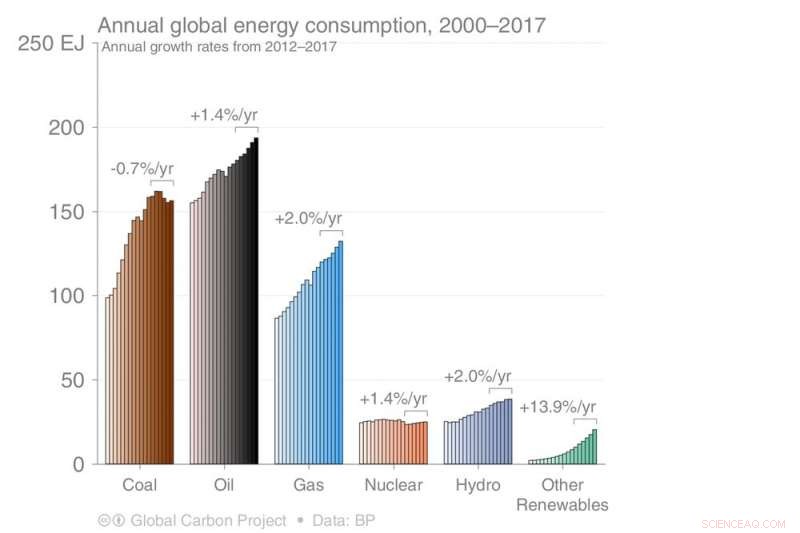 2018 Carbon Emissions Hit Record 37 Billion Tonnes