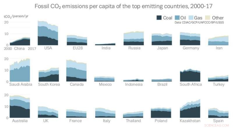 2018 Carbon Emissions Hit Record 37 Billion Tonnes