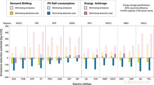 Home Batteries May Cut Costs, But They Could Increase Carbon Emissions – Study Finds