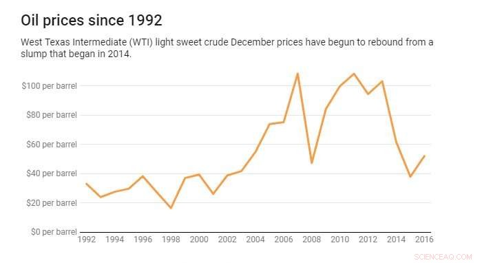 The Climate Cost of Cheap Oil: Low Prices Slow Progress