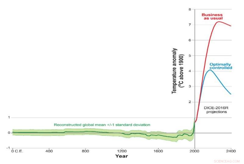 Future Climate Costs Uncertain—Focus on Prevention to Save Money