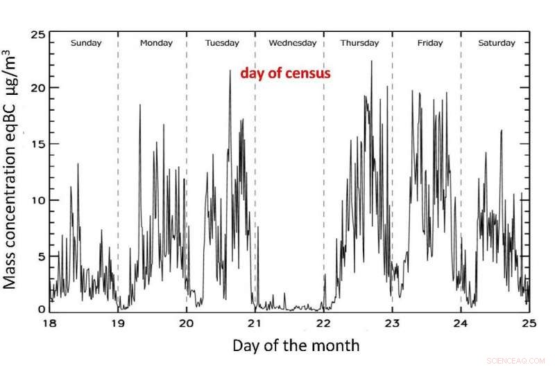 Megacity Traffic Soot: A Silent Driver of Global Warming