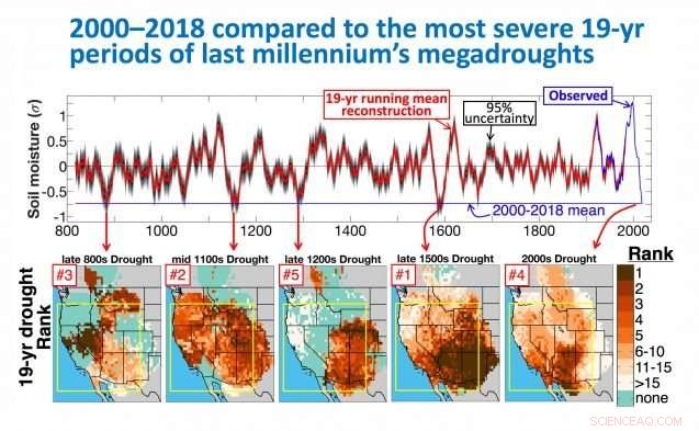 Climate Change Intensifies Western Megadrought by 38% – New Estimates Reveal Rising Severity