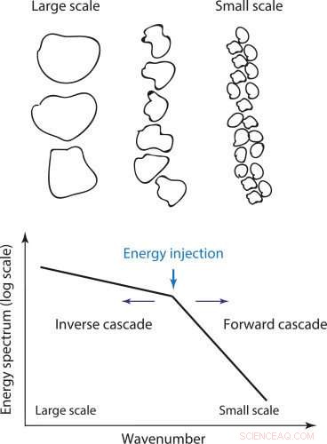 Exploring Key Characteristics of Submesoscale Geophysical Turbulence