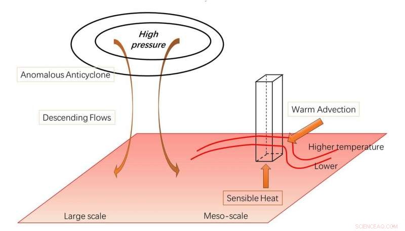 Understanding the Causes of Extreme Heat on the North China Plain