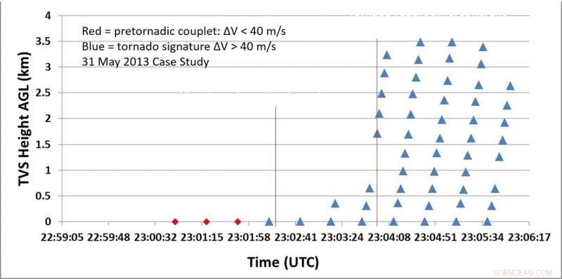 New Research Reveals Forecasters May Be Looking in the Wrong Place for Tornado Predictions