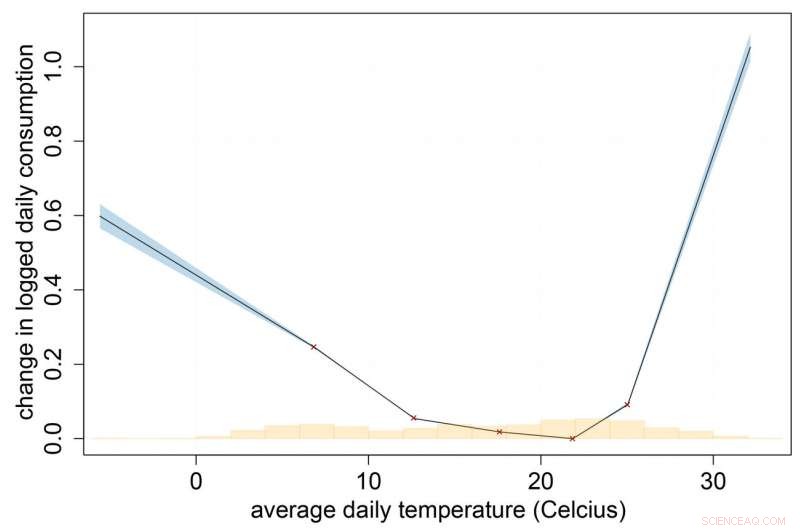 Rising Temperatures Drive Higher Residential Electricity Demand in China
