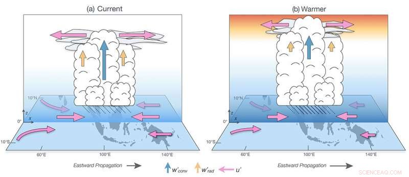 Tropical Weather Patterns Shift as Climate Warming Accelerates