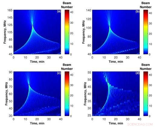 Scientists Model Focusing Impact of Ionospheric Disturbances on Solar Radio Spectra