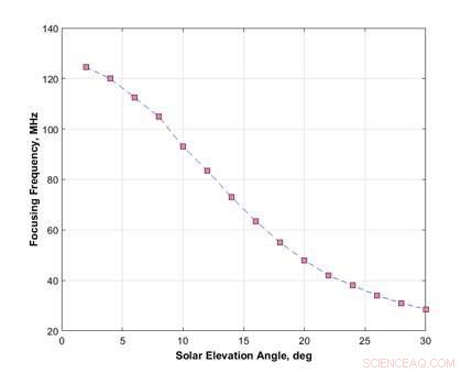 Scientists Model Focusing Impact of Ionospheric Disturbances on Solar Radio Spectra