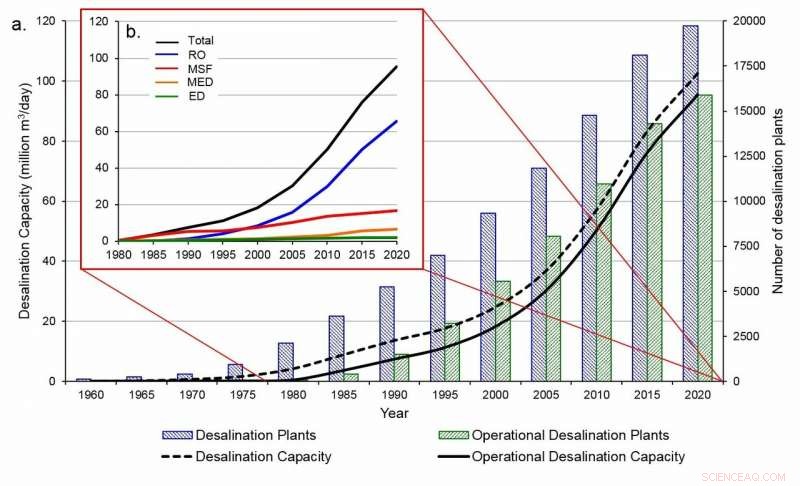 UN Warns of Escalating Toxic Brine Levels as Desalination Plants Expand Worldwide